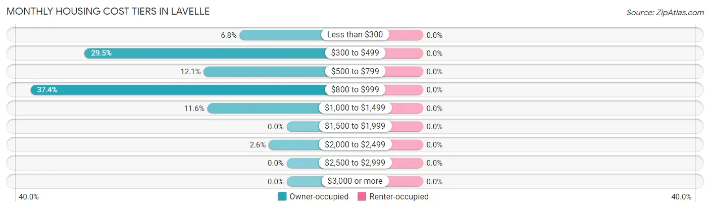 Monthly Housing Cost Tiers in Lavelle
