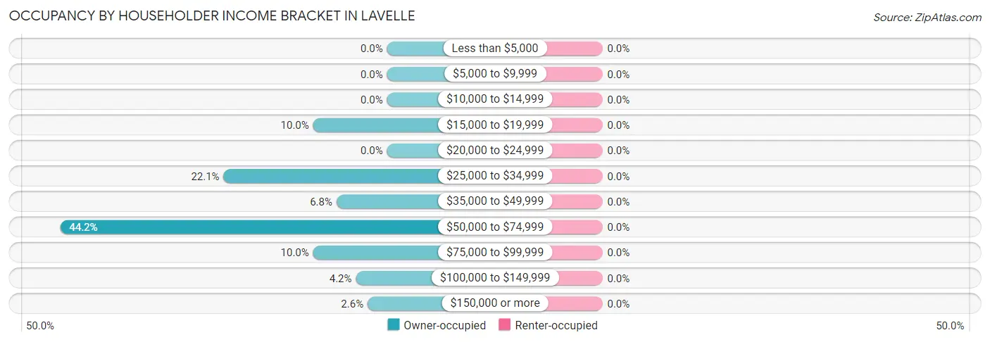 Occupancy by Householder Income Bracket in Lavelle