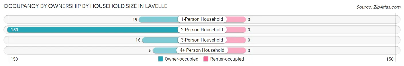 Occupancy by Ownership by Household Size in Lavelle