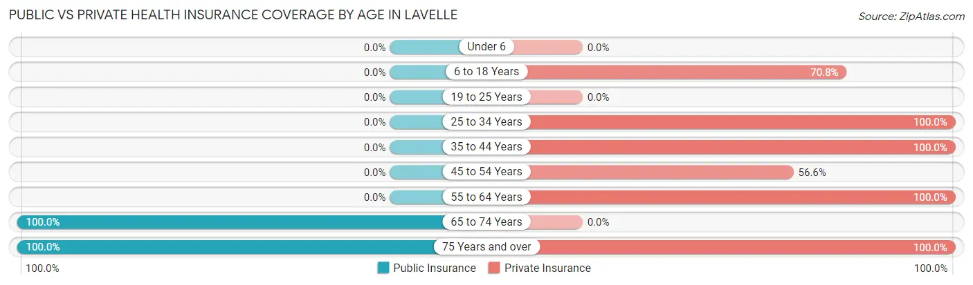 Public vs Private Health Insurance Coverage by Age in Lavelle