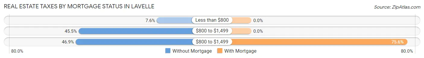 Real Estate Taxes by Mortgage Status in Lavelle