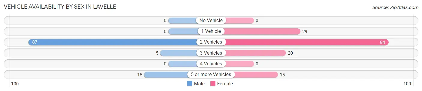 Vehicle Availability by Sex in Lavelle