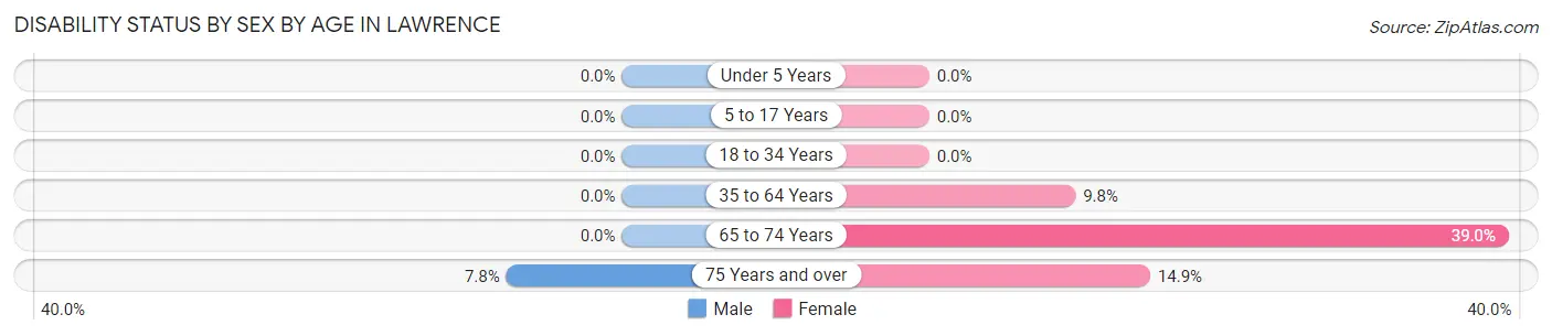 Disability Status by Sex by Age in Lawrence