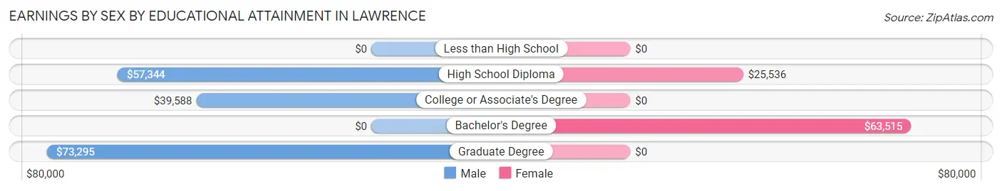 Earnings by Sex by Educational Attainment in Lawrence