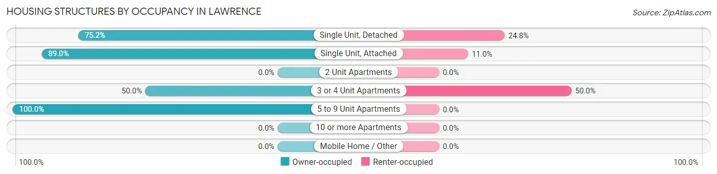 Housing Structures by Occupancy in Lawrence