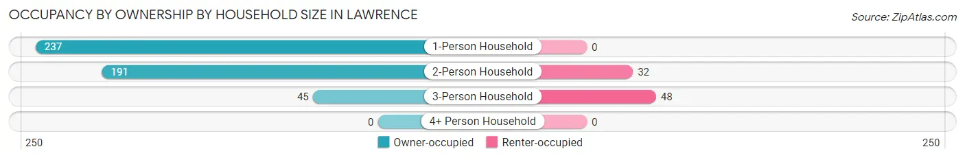 Occupancy by Ownership by Household Size in Lawrence