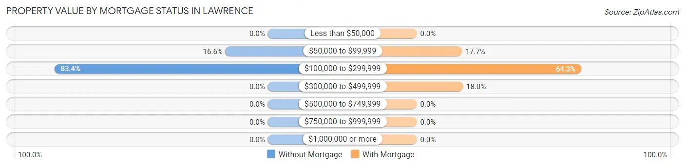Property Value by Mortgage Status in Lawrence