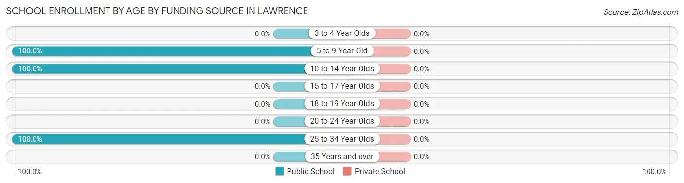 School Enrollment by Age by Funding Source in Lawrence