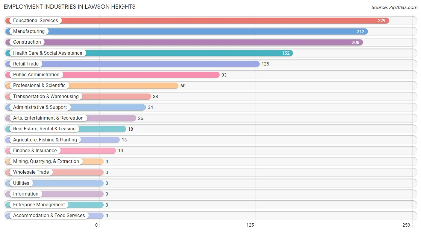 Employment Industries in Lawson Heights