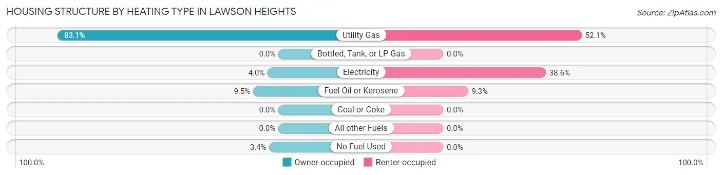 Housing Structure by Heating Type in Lawson Heights