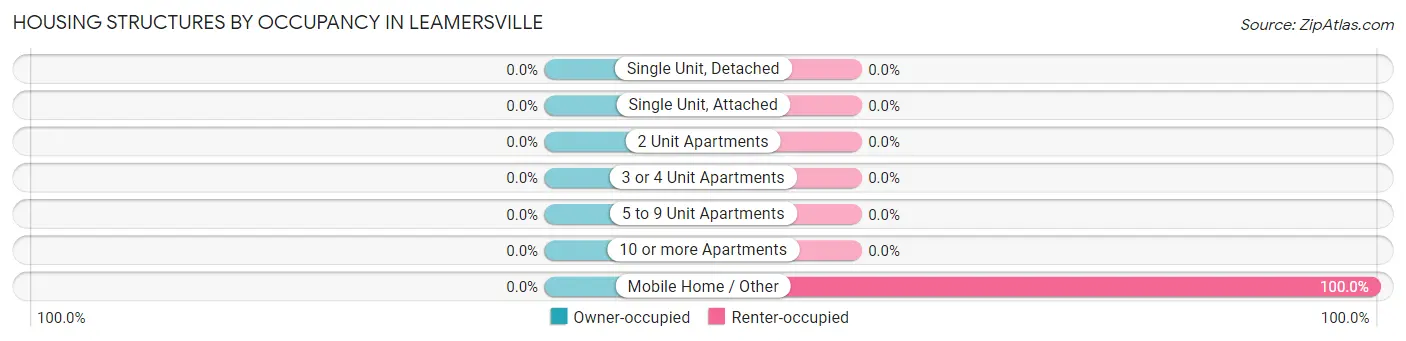 Housing Structures by Occupancy in Leamersville