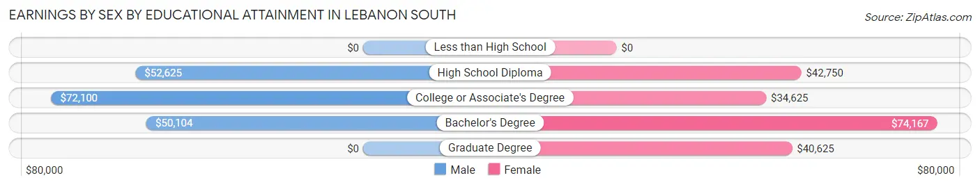 Earnings by Sex by Educational Attainment in Lebanon South