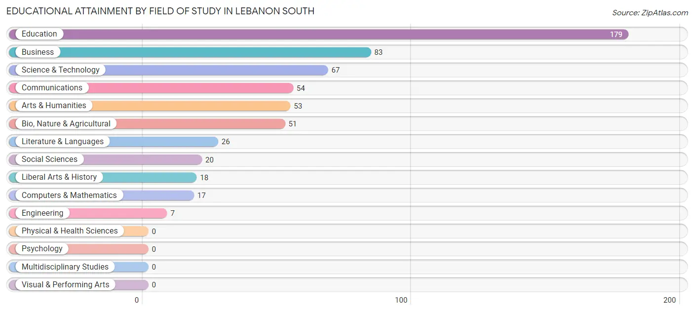 Educational Attainment by Field of Study in Lebanon South