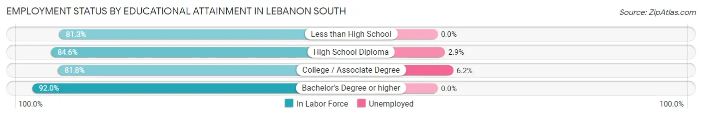 Employment Status by Educational Attainment in Lebanon South