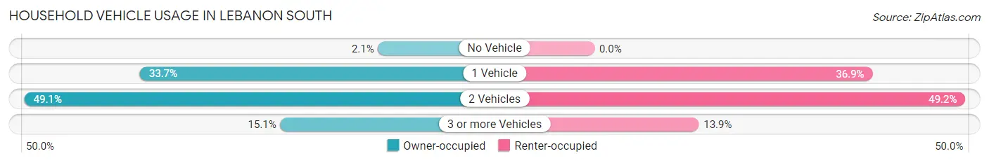 Household Vehicle Usage in Lebanon South