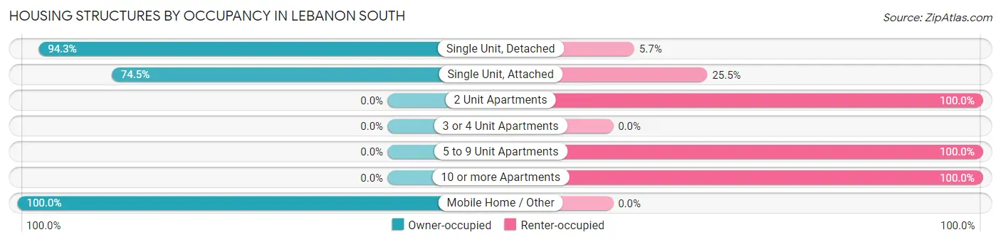 Housing Structures by Occupancy in Lebanon South
