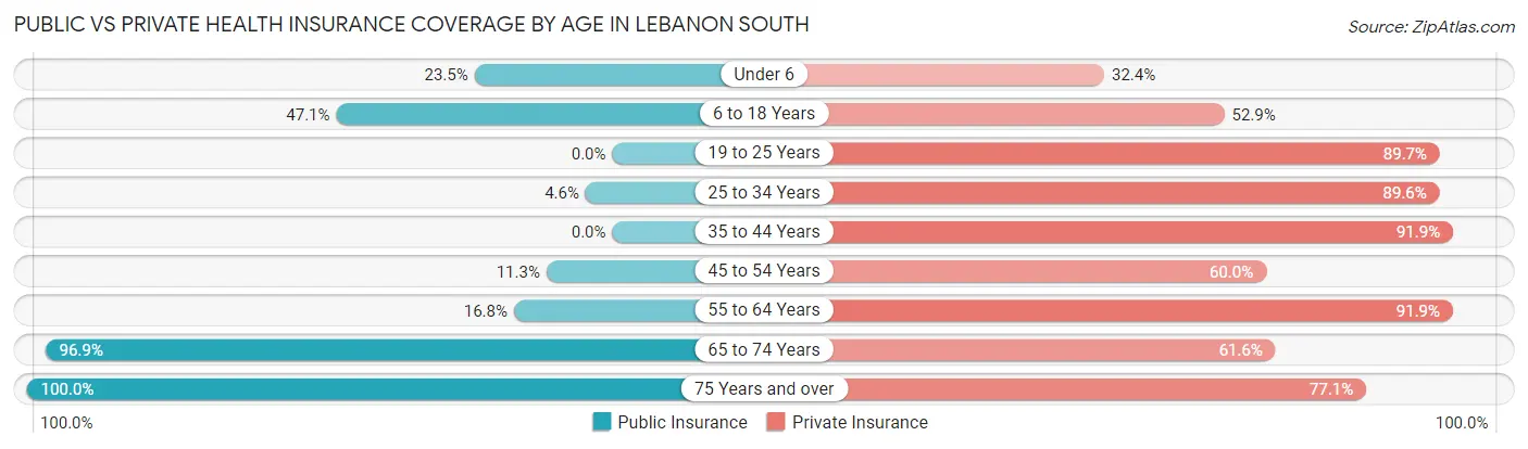 Public vs Private Health Insurance Coverage by Age in Lebanon South