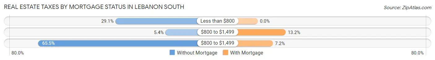 Real Estate Taxes by Mortgage Status in Lebanon South