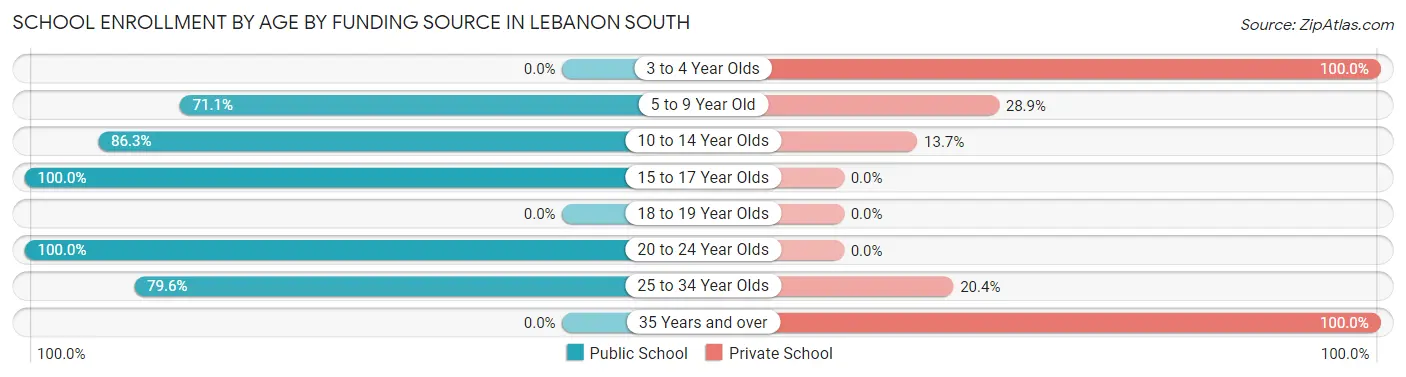 School Enrollment by Age by Funding Source in Lebanon South