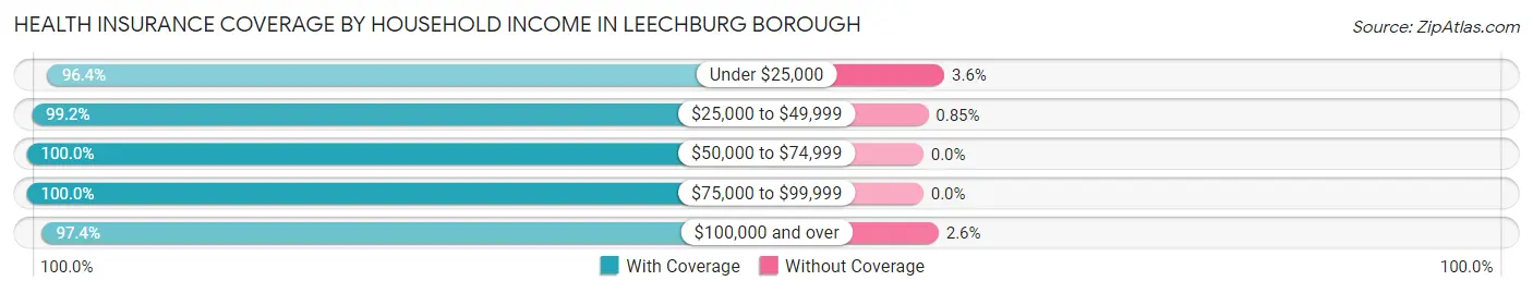 Health Insurance Coverage by Household Income in Leechburg borough