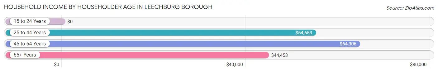 Household Income by Householder Age in Leechburg borough