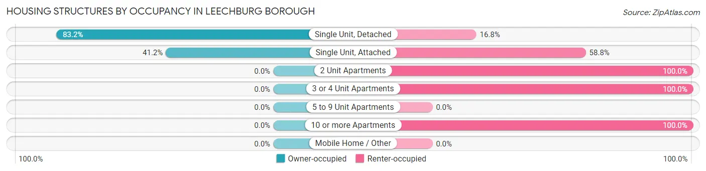 Housing Structures by Occupancy in Leechburg borough