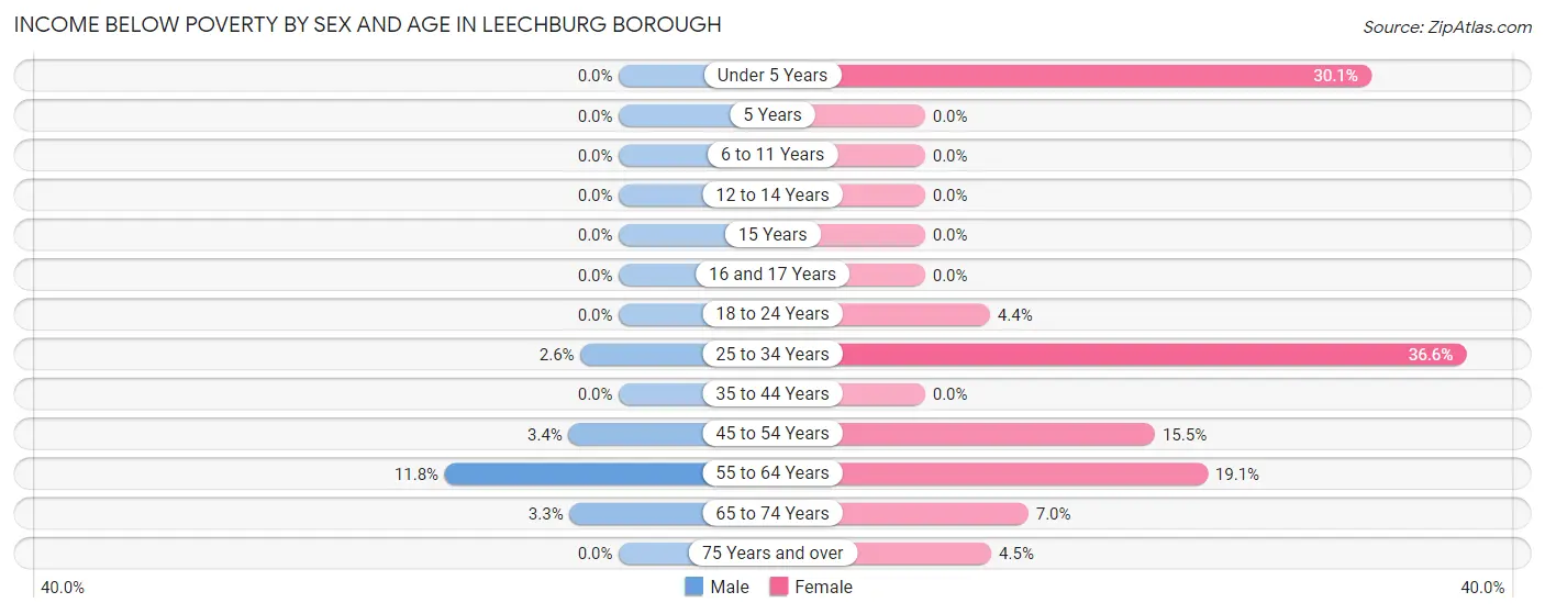 Income Below Poverty by Sex and Age in Leechburg borough