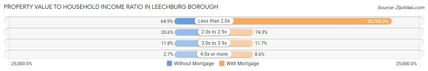 Property Value to Household Income Ratio in Leechburg borough