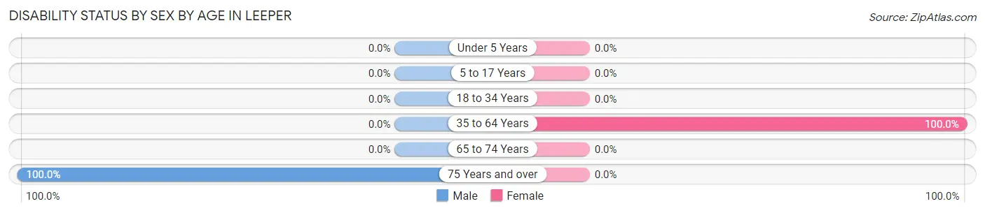 Disability Status by Sex by Age in Leeper