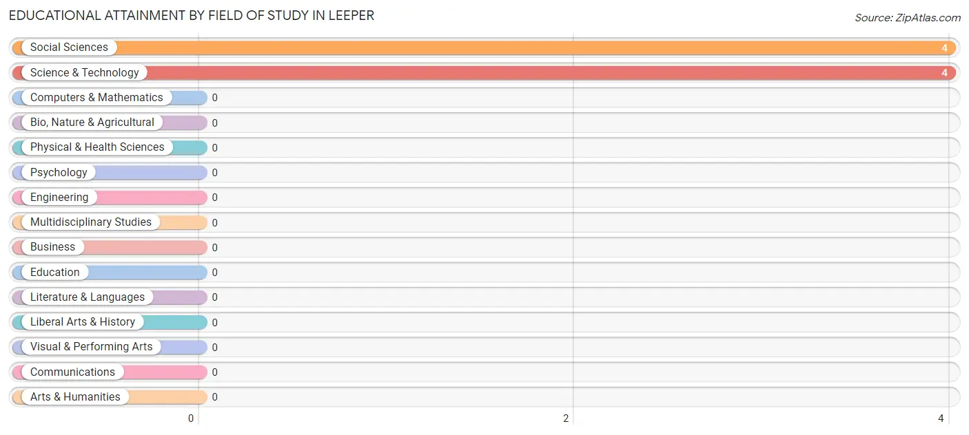 Educational Attainment by Field of Study in Leeper