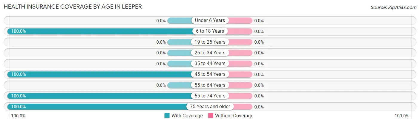 Health Insurance Coverage by Age in Leeper