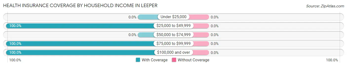 Health Insurance Coverage by Household Income in Leeper