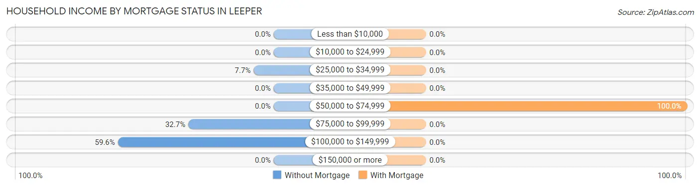 Household Income by Mortgage Status in Leeper