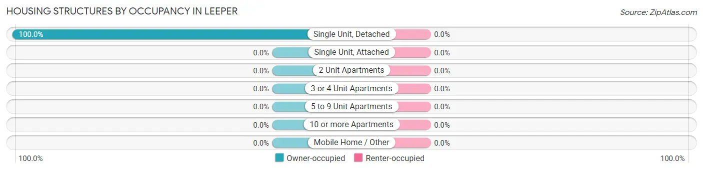 Housing Structures by Occupancy in Leeper