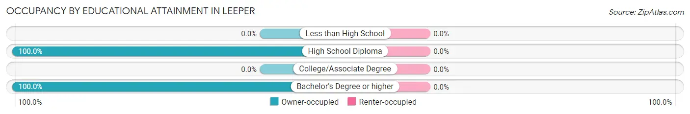 Occupancy by Educational Attainment in Leeper
