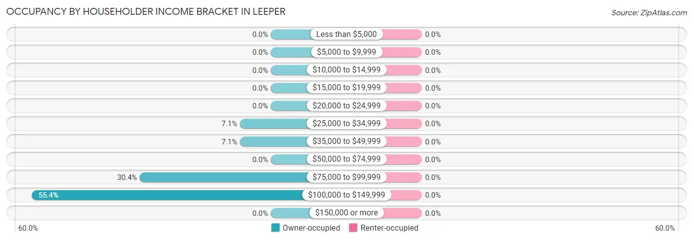 Occupancy by Householder Income Bracket in Leeper