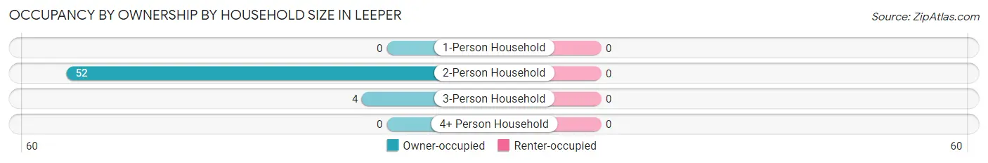 Occupancy by Ownership by Household Size in Leeper