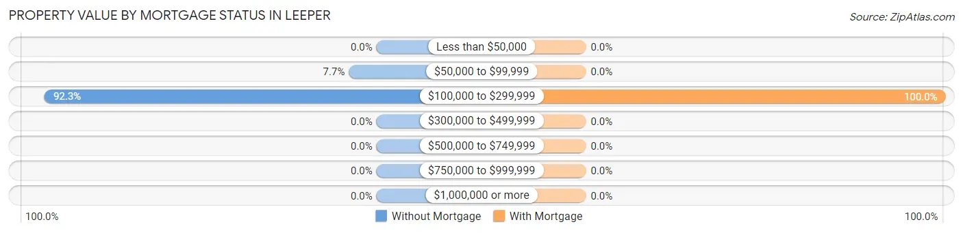 Property Value by Mortgage Status in Leeper