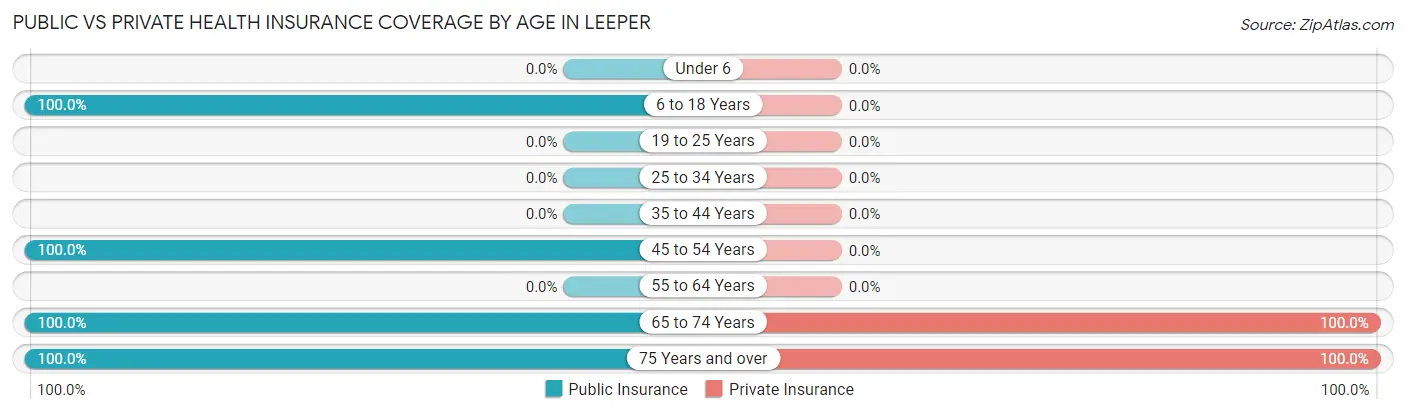 Public vs Private Health Insurance Coverage by Age in Leeper
