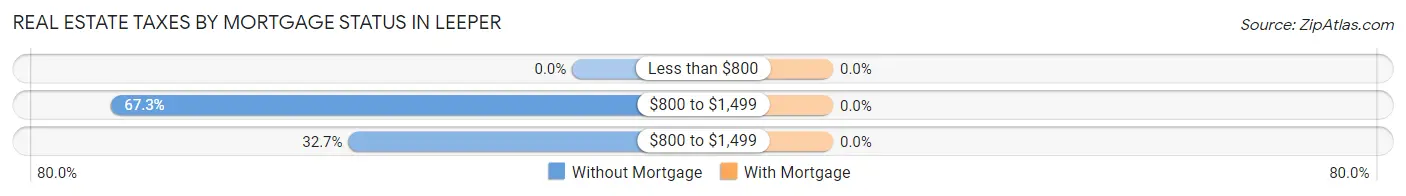 Real Estate Taxes by Mortgage Status in Leeper