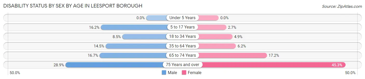 Disability Status by Sex by Age in Leesport borough