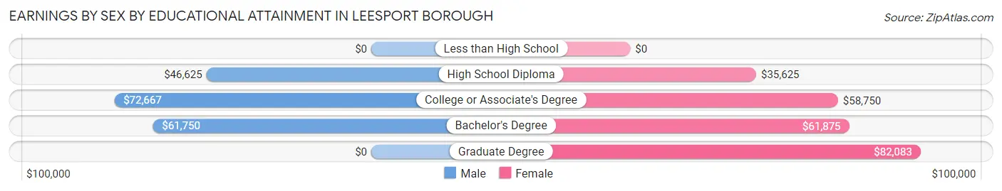 Earnings by Sex by Educational Attainment in Leesport borough