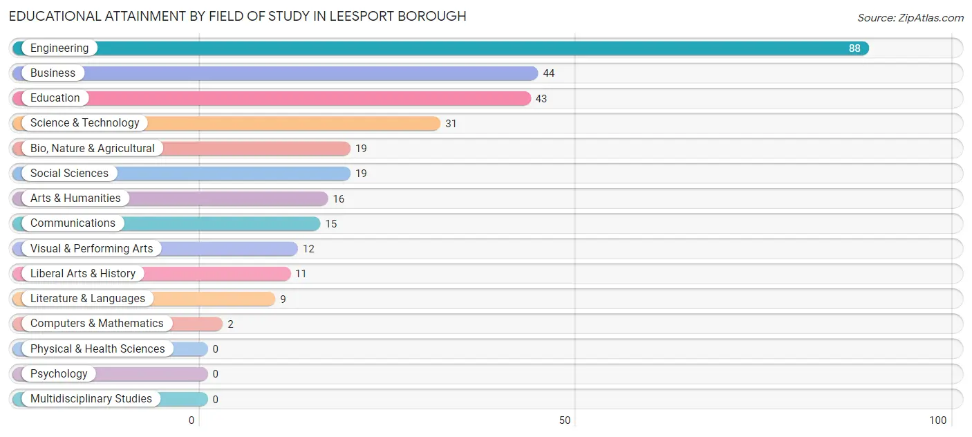 Educational Attainment by Field of Study in Leesport borough