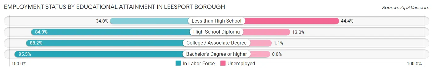 Employment Status by Educational Attainment in Leesport borough