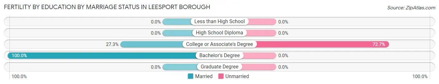 Female Fertility by Education by Marriage Status in Leesport borough