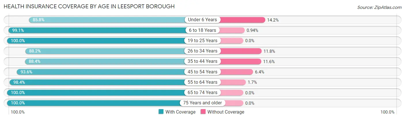 Health Insurance Coverage by Age in Leesport borough