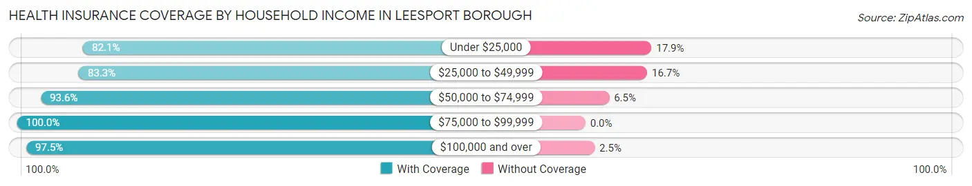 Health Insurance Coverage by Household Income in Leesport borough