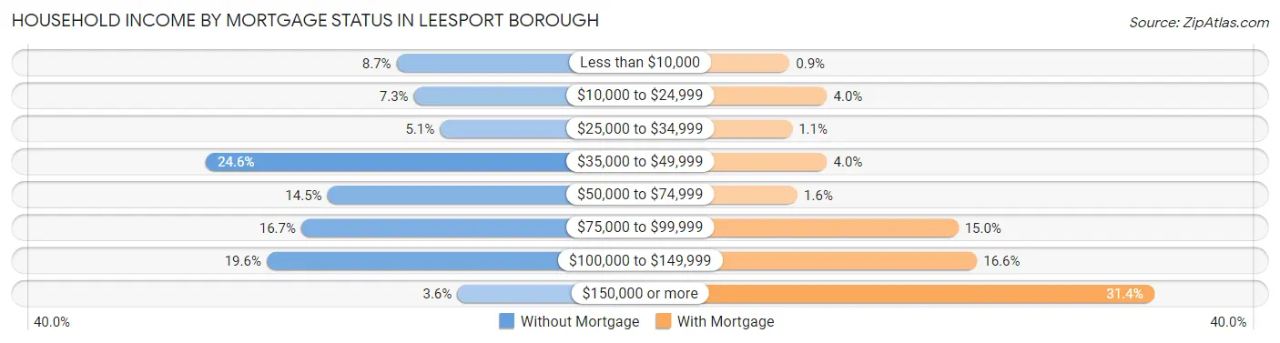 Household Income by Mortgage Status in Leesport borough