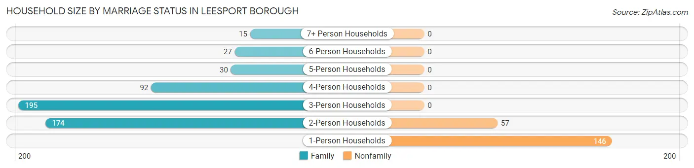 Household Size by Marriage Status in Leesport borough