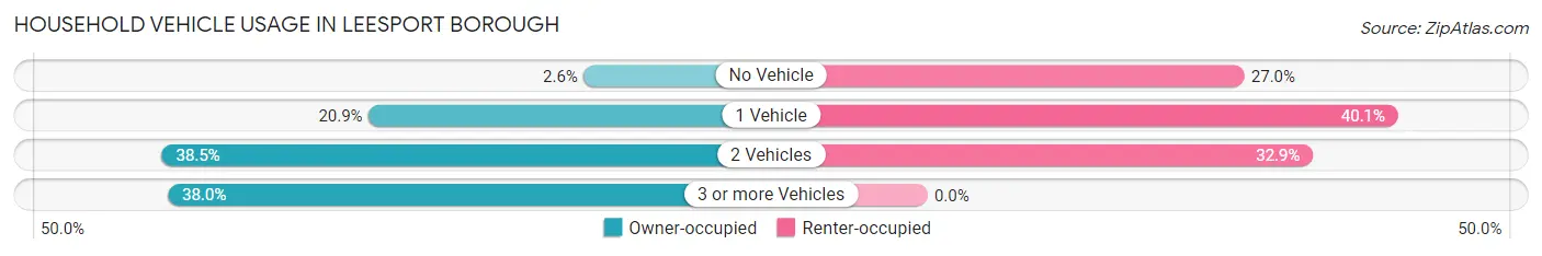 Household Vehicle Usage in Leesport borough